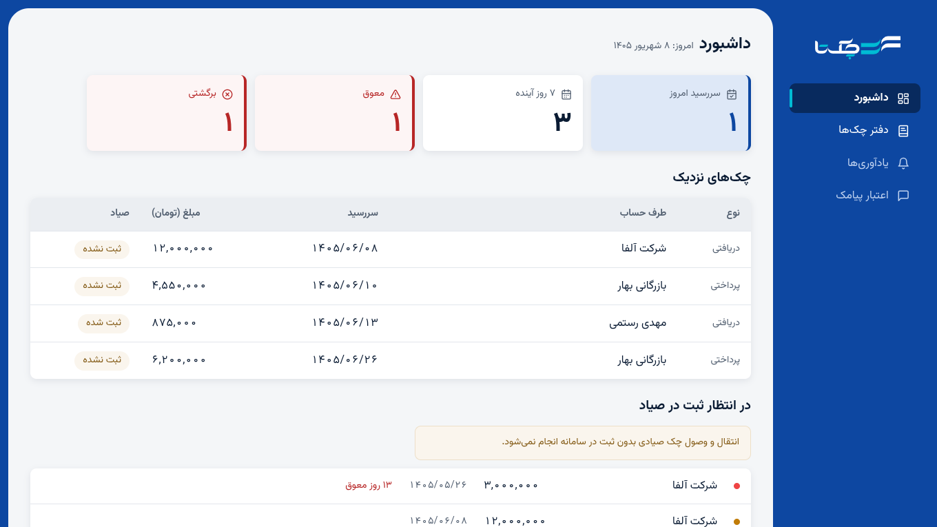 داشبورد چکتا: شمار چکهای سررسید امروز، هفت روز آینده، معوق و برگشتی، و فهرست چکهای نزدیک.